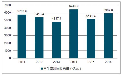 闪电指数 全国 物资回收 企业达24万,山东注册企业数量最多